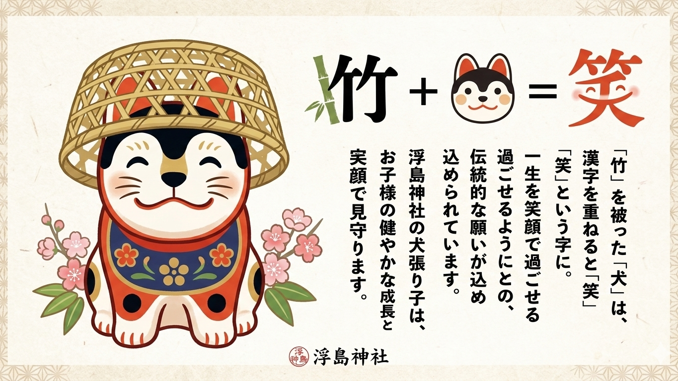 浮島神社の犬張り子の解説。竹を被った犬張り子のイラストの横に、『竹』『＋』『犬』『＝』『笑』という数式と、『竹を被った犬は「笑」という字に似ていることから、一生を笑顔で過ごせるようにとの願いが込められています』という説明文が書かれている。